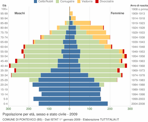 Grafico Popolazione per età, sesso e stato civile Comune di Pontevico (BS)