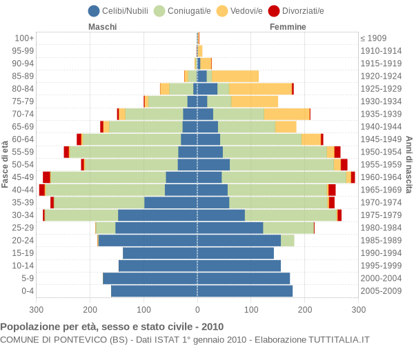 Grafico Popolazione per età, sesso e stato civile Comune di Pontevico (BS)