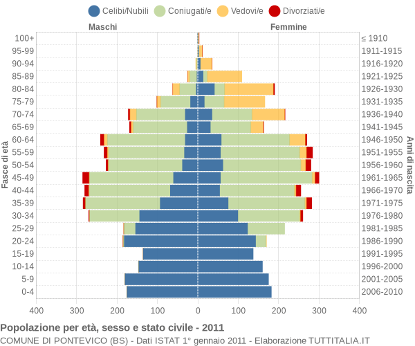 Grafico Popolazione per età, sesso e stato civile Comune di Pontevico (BS)