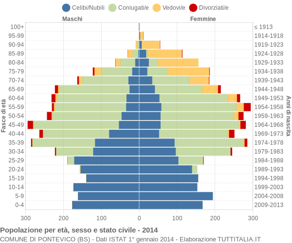 Grafico Popolazione per età, sesso e stato civile Comune di Pontevico (BS)