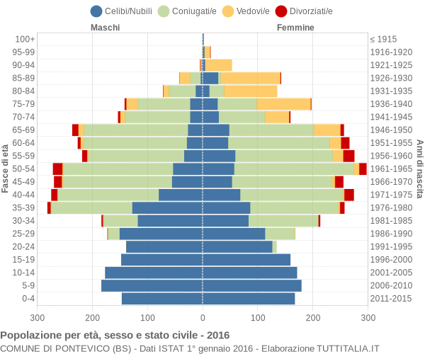 Grafico Popolazione per età, sesso e stato civile Comune di Pontevico (BS)