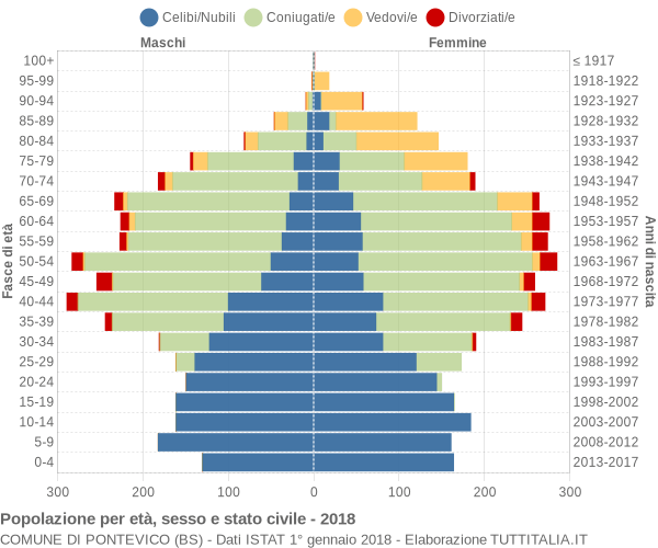 Grafico Popolazione per età, sesso e stato civile Comune di Pontevico (BS)