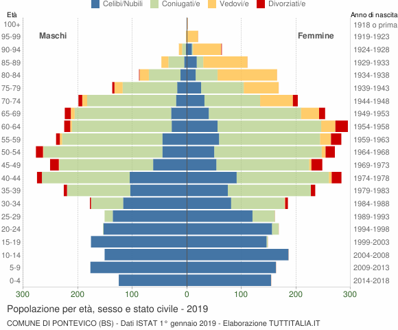 Grafico Popolazione per età, sesso e stato civile Comune di Pontevico (BS)