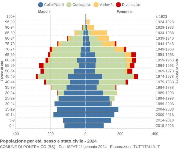 Grafico Popolazione per età, sesso e stato civile Comune di Pontevico (BS)