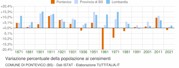 Grafico variazione percentuale della popolazione Comune di Pontevico (BS)
