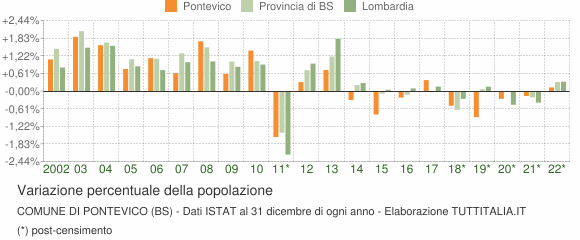 Variazione percentuale della popolazione Comune di Pontevico (BS)