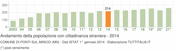 Grafico andamento popolazione stranieri Comune di Ponti sul Mincio (MN)
