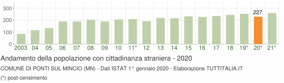 Grafico andamento popolazione stranieri Comune di Ponti sul Mincio (MN)