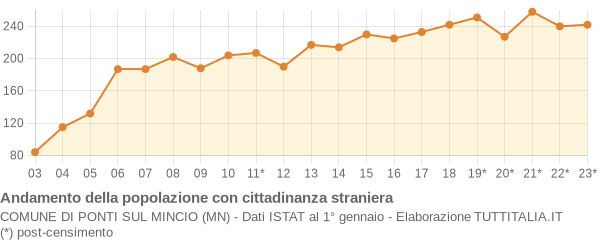 Andamento popolazione stranieri Comune di Ponti sul Mincio (MN)