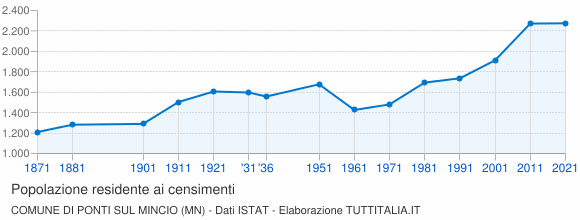 Grafico andamento storico popolazione Comune di Ponti sul Mincio (MN)