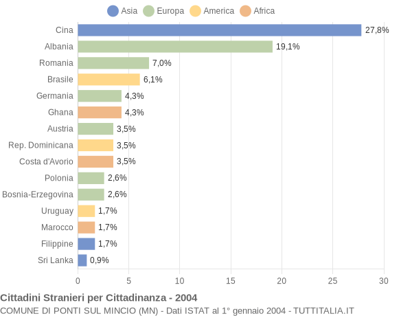 Grafico cittadinanza stranieri - Ponti sul Mincio 2004