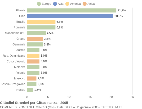 Grafico cittadinanza stranieri - Ponti sul Mincio 2005