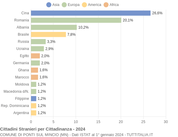 Grafico cittadinanza stranieri - Ponti sul Mincio 2024