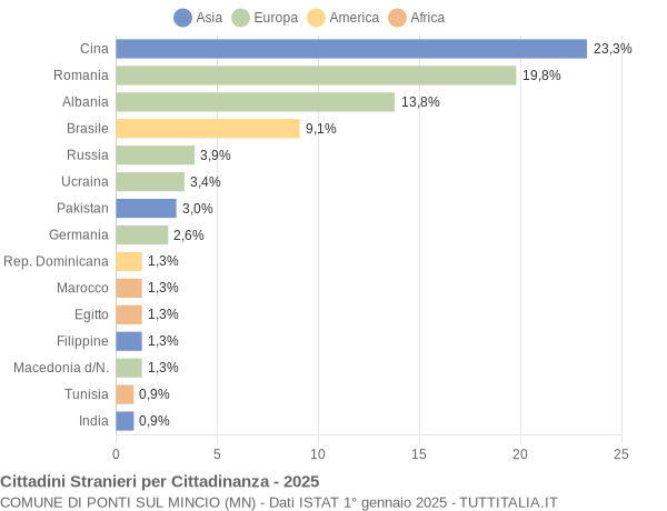 Grafico cittadinanza stranieri - Ponti sul Mincio 2025