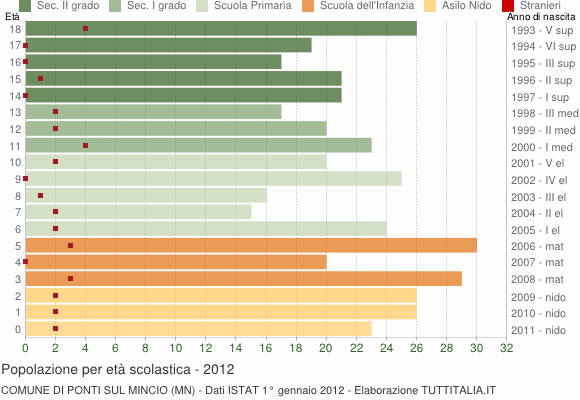 Grafico Popolazione in età scolastica - Ponti sul Mincio 2012