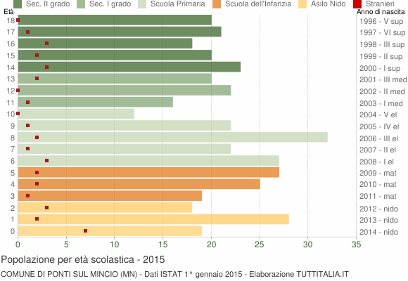 Grafico Popolazione in età scolastica - Ponti sul Mincio 2015