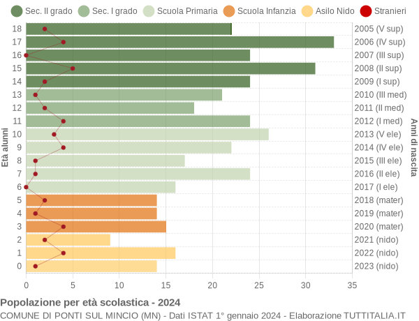 Grafico Popolazione in età scolastica - Ponti sul Mincio 2024