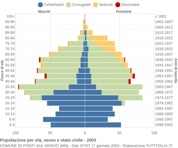 Grafico Popolazione per età, sesso e stato civile Comune di Ponti sul Mincio (MN)