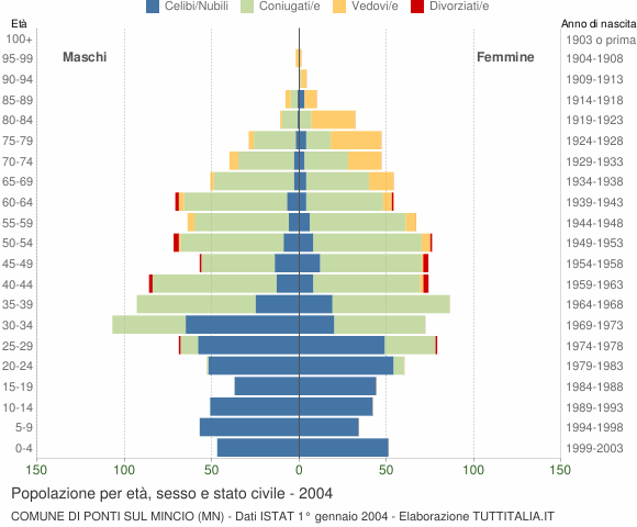 Grafico Popolazione per età, sesso e stato civile Comune di Ponti sul Mincio (MN)