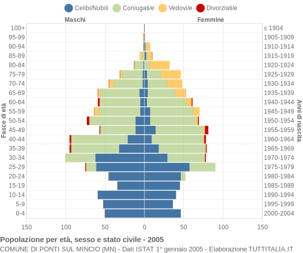 Grafico Popolazione per età, sesso e stato civile Comune di Ponti sul Mincio (MN)