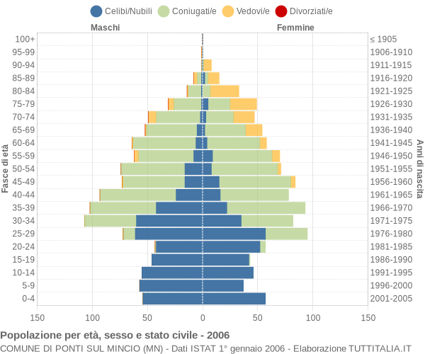 Grafico Popolazione per età, sesso e stato civile Comune di Ponti sul Mincio (MN)