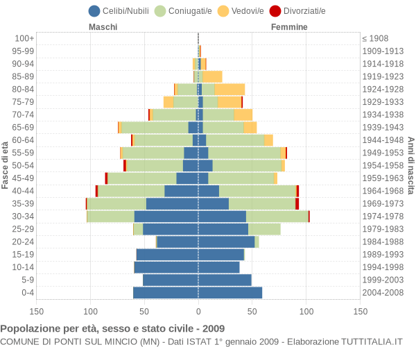 Grafico Popolazione per età, sesso e stato civile Comune di Ponti sul Mincio (MN)