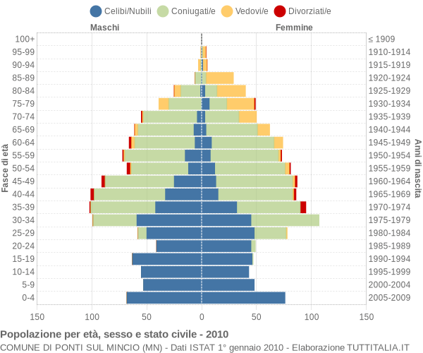 Grafico Popolazione per età, sesso e stato civile Comune di Ponti sul Mincio (MN)