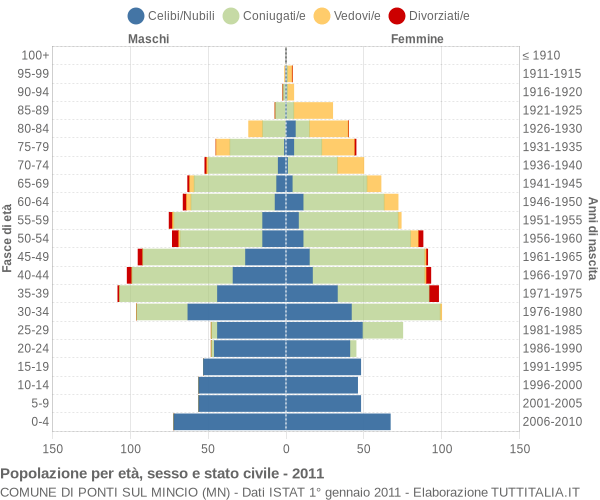 Grafico Popolazione per età, sesso e stato civile Comune di Ponti sul Mincio (MN)