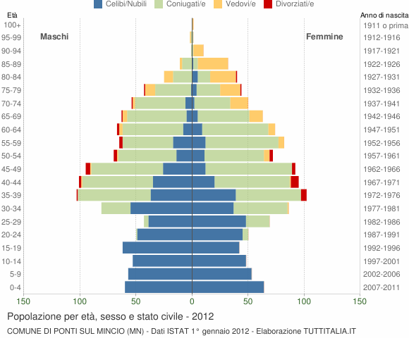 Grafico Popolazione per età, sesso e stato civile Comune di Ponti sul Mincio (MN)