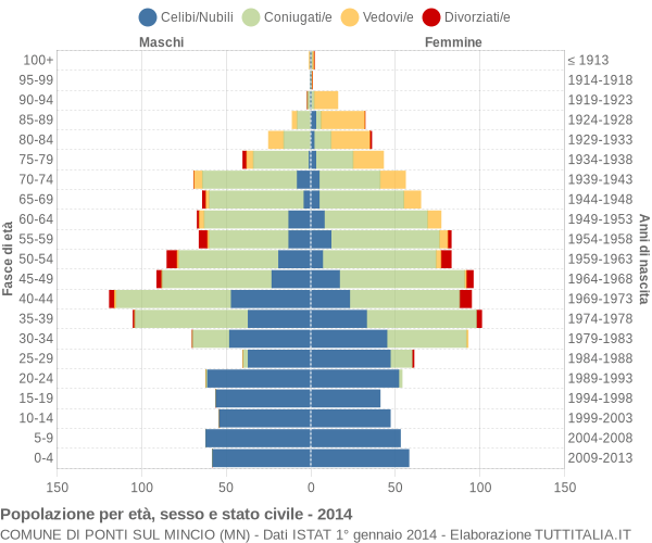 Grafico Popolazione per età, sesso e stato civile Comune di Ponti sul Mincio (MN)