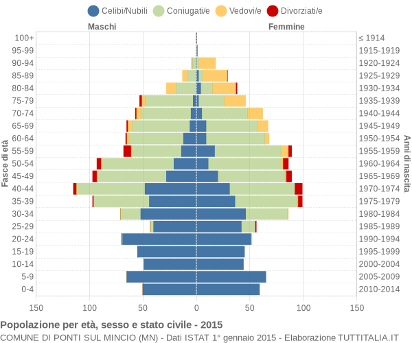 Grafico Popolazione per età, sesso e stato civile Comune di Ponti sul Mincio (MN)