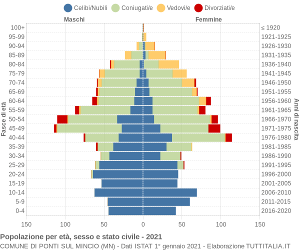 Grafico Popolazione per età, sesso e stato civile Comune di Ponti sul Mincio (MN)