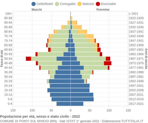 Grafico Popolazione per età, sesso e stato civile Comune di Ponti sul Mincio (MN)