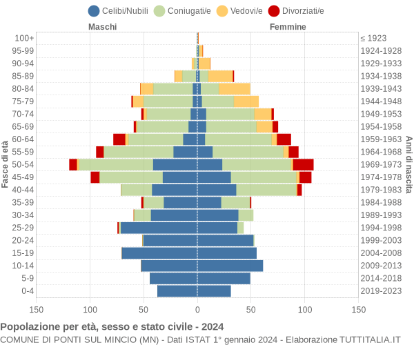 Grafico Popolazione per età, sesso e stato civile Comune di Ponti sul Mincio (MN)