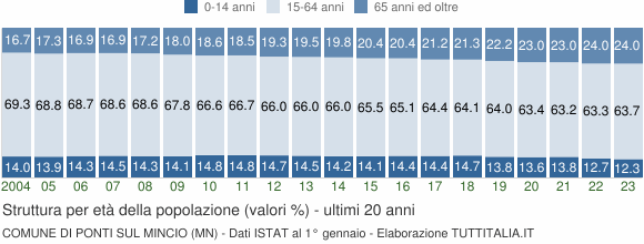 Grafico struttura della popolazione Comune di Ponti sul Mincio (MN)