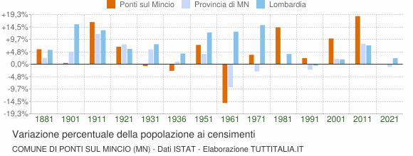 Grafico variazione percentuale della popolazione Comune di Ponti sul Mincio (MN)
