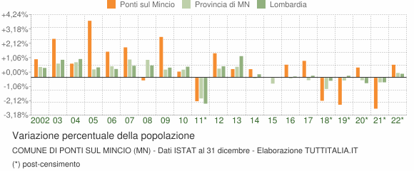 Variazione percentuale della popolazione Comune di Ponti sul Mincio (MN)