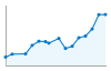 Grafico andamento storico popolazione Comune di Ponti sul Mincio (MN)