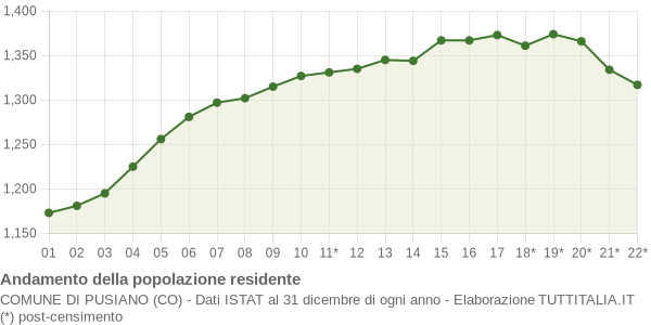 Andamento popolazione Comune di Pusiano (CO)