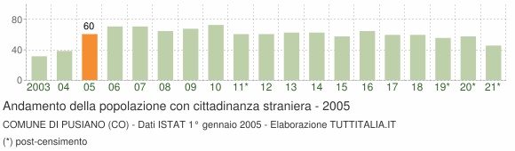 Grafico andamento popolazione stranieri Comune di Pusiano (CO)
