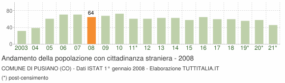 Grafico andamento popolazione stranieri Comune di Pusiano (CO)