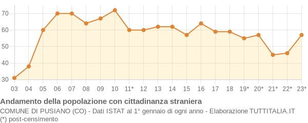 Andamento popolazione stranieri Comune di Pusiano (CO)