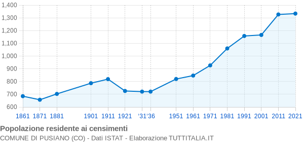 Grafico andamento storico popolazione Comune di Pusiano (CO)