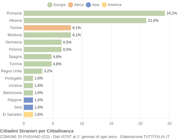 Grafico cittadinanza stranieri - Pusiano 2014