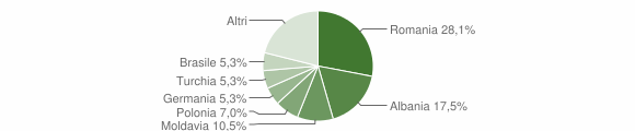 Grafico cittadinanza stranieri - Pusiano 2015