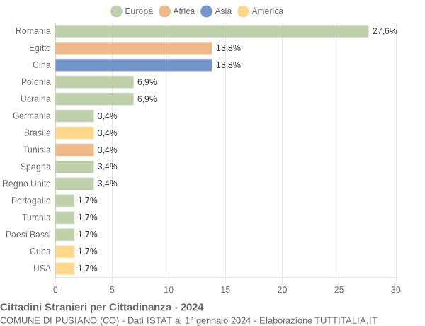 Grafico cittadinanza stranieri - Pusiano 2024