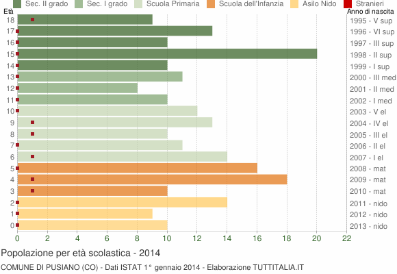 Grafico Popolazione in età scolastica - Pusiano 2014