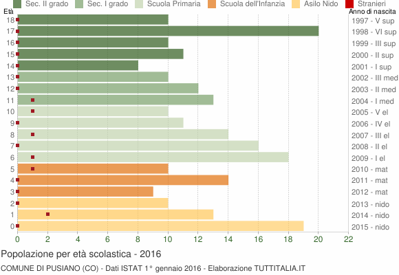 Grafico Popolazione in età scolastica - Pusiano 2016