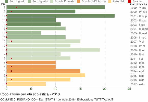 Grafico Popolazione in età scolastica - Pusiano 2018