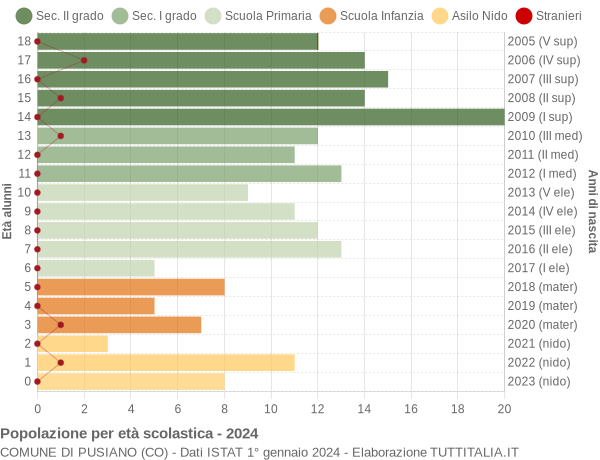 Grafico Popolazione in età scolastica - Pusiano 2024